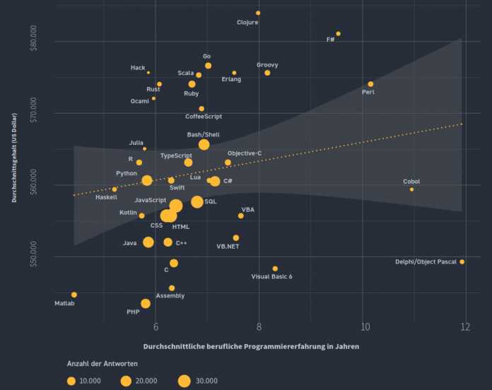 Wer mit Sprachen arbeitet, die über der gelben Linie zu sehen sind, bekommt ein höheres Gehalt. (Bild: Stack Overflow)