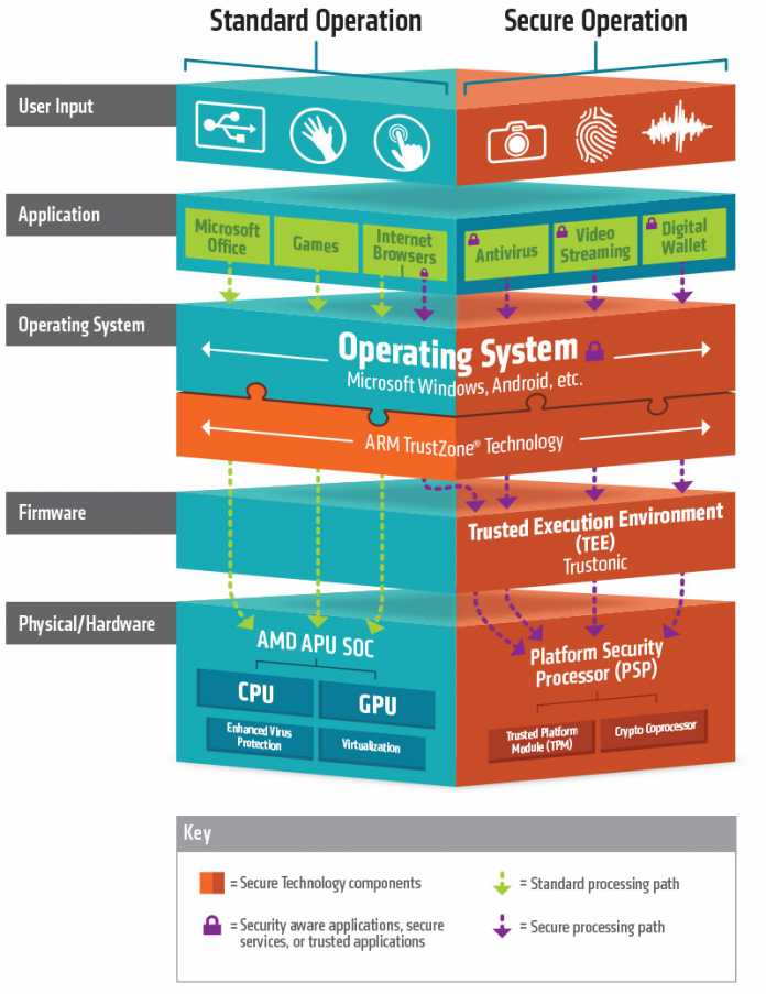 AMD Secure Processor
