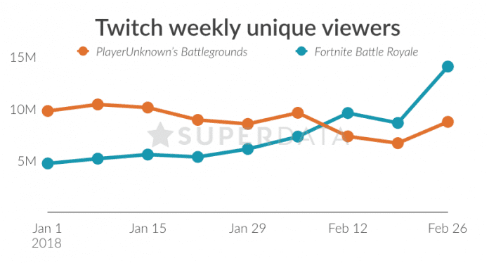 Die Zuschauerzahlen auf Twitch sind ein guter Indikator für die Beliebtheit eines Spiels. Fortnite konnte zuletzt stark zulegen.