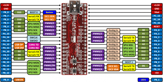 Nur die Pins mit grün-weisser oder blau-weisser Beschreibung stellt der STM32Duino Core dem Entwickler zur Verfügung