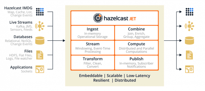 Stream- und Batch-Processing mit Hazelcast Jet.