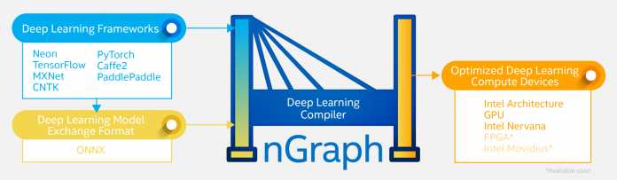 Deep Learning: Intel gibt seinen nGraph Compiler als Open Source frei
