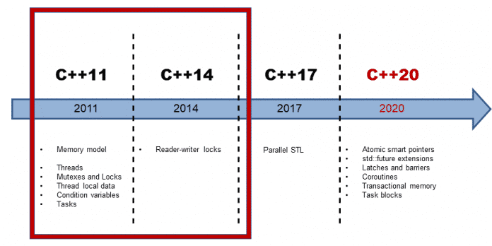 C++ Core Guidelines: Regeln zur Concurrency und zur Paralellität