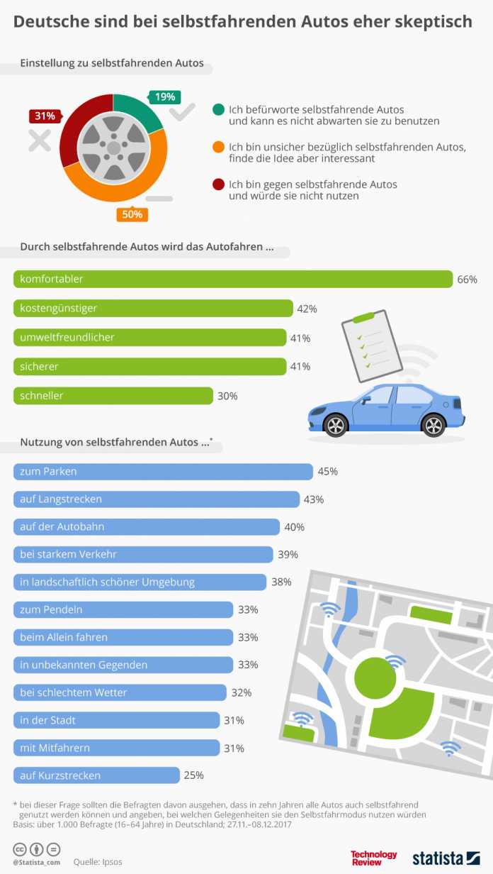 Statistik der Woche: Autonome Autos