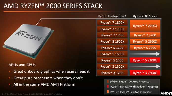 AMD-Folie: Ryzen-Generationen 1000 und 2000