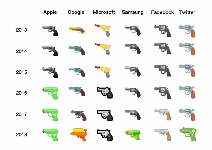 Die meisten Hersteller von Emojis haben das Pistolen-Symbol entschärft. Nur Microsoft und Facebook schießen noch scharf.