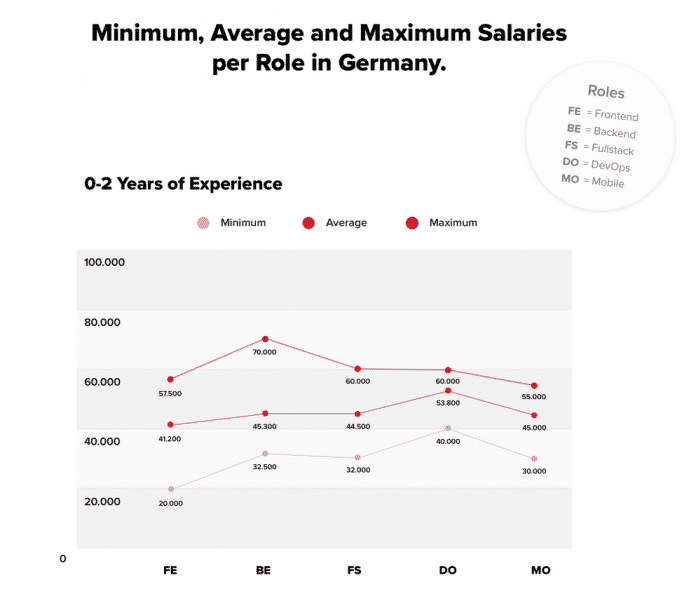Anders als bei den Einsteigern gleicht sich das Gehaltsniveau der Tätigkeitsfelder mit zunehmender Berufserfahrung an.