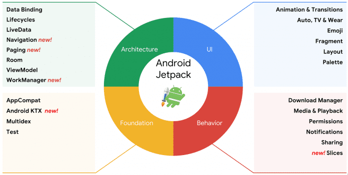 Ein Überblick über die Bestandteile von Android Jetpack