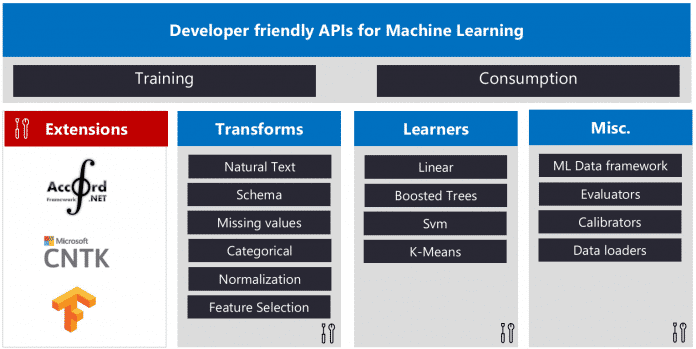 Die komplette Liste der Komponenten, die als Teil der Version 0.1 von ML.NET veröffentlicht wurden. (Bild: Microsoft)