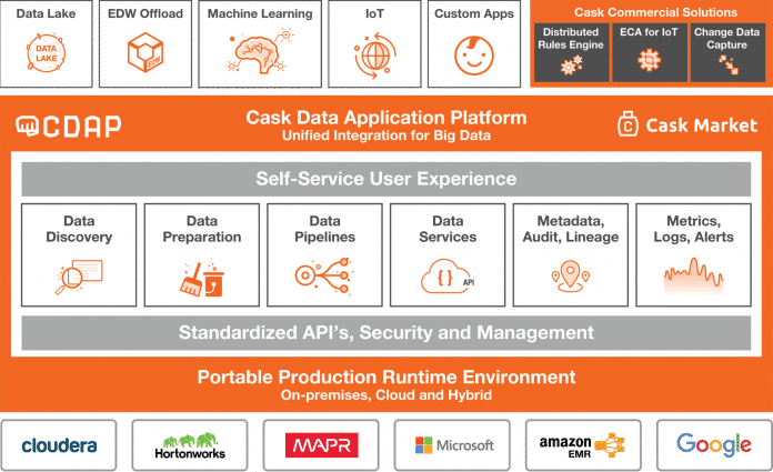 Die Cask Data Application Platform.