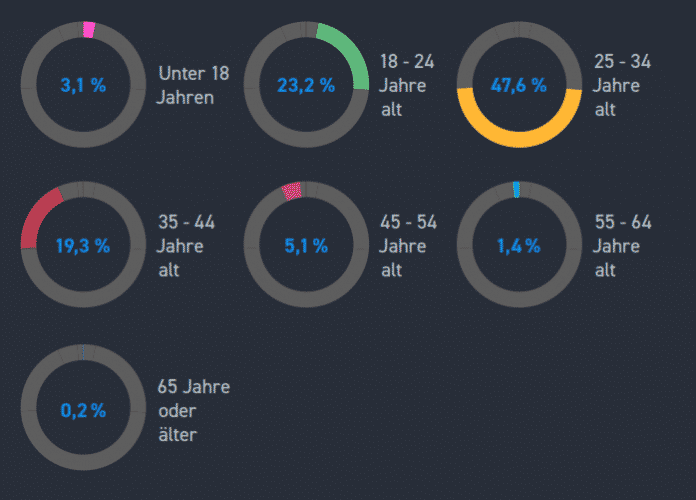 Die Entwickler-Community in Deutschland ist jung: Drei Viertel der Befragten waren jünger als 35 Jahre. (Bild Stack Overflows)