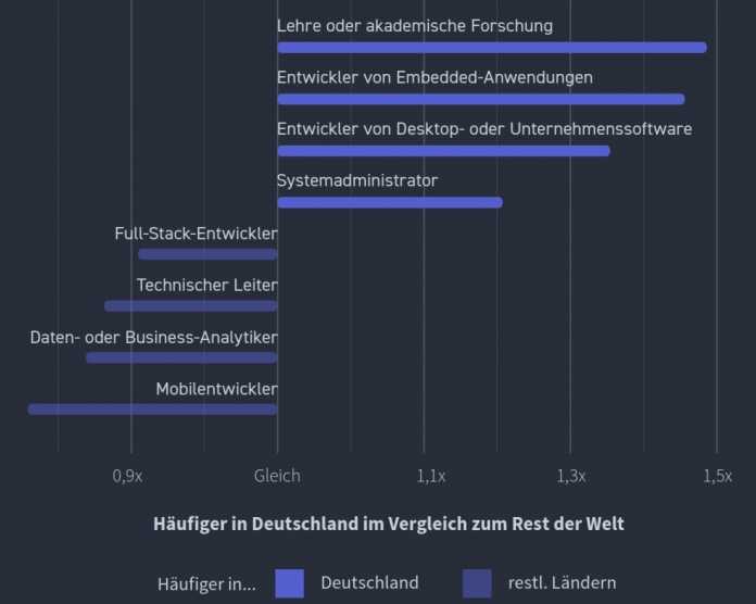 Entwickler in Deutschland sind vielfach im akademischen Umfeld oder in der Embedded-Entwicklung tätig. (Bild:Stack Overflow)