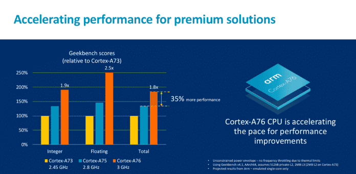 Für den Cortex-A76 mit 3 GHz verspricht ARM die 2,5-fache Gleitkomma-Performance des Cortex-A73 mit 2,45 GHz.