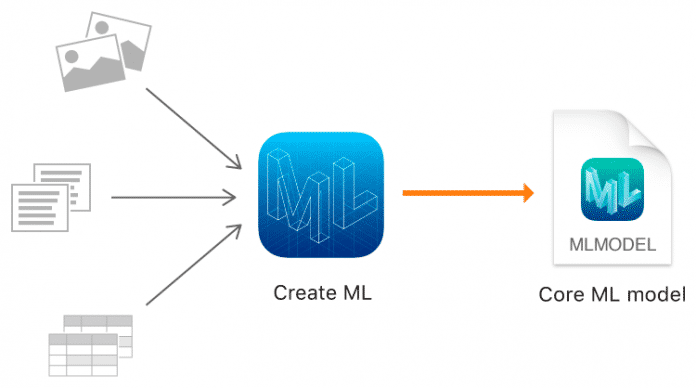 Mit Create ML erstellte Modelle lassen sich über Core ML in Apps einsetzen.