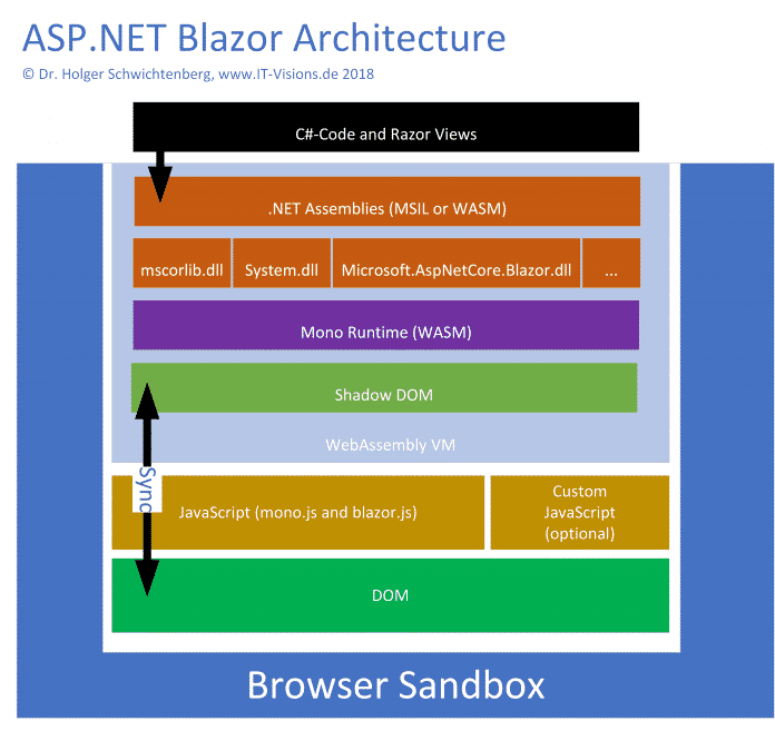 WebAssembly-Programmierung mit ASP.NET Blazor