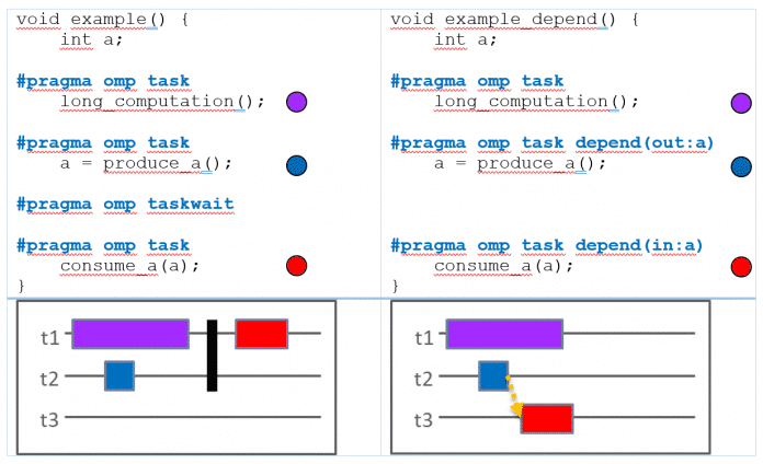 Abbildung 2: Synchronisation von Tasks mittels taskwait-Konstrukt (links) und Task-Abhängigkeiten (rechts).