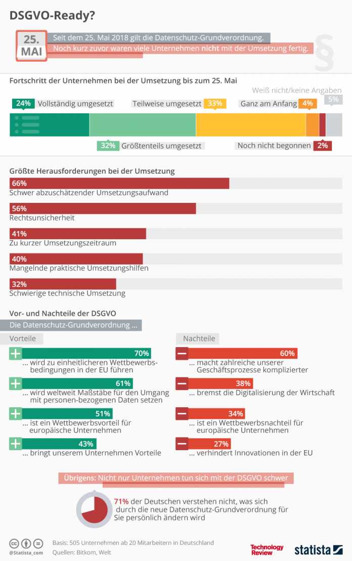 Statistik der Woche: Die Deutschen und die DSGVO