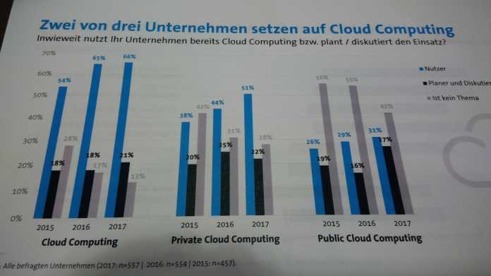 Die &quot;Cloudisierung&quot; geht weiter, in wenigen Jharen werden so gut wie alle Unternehmen Cloud Computing nutzen.