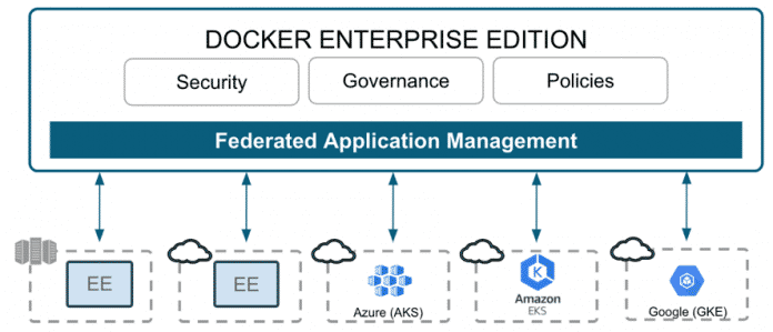 Docker EE: Plattformübergreifendes Applikationsmanagement