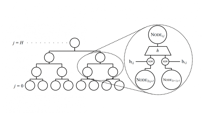 Erster Standard für Post-Quantum-Signaturen