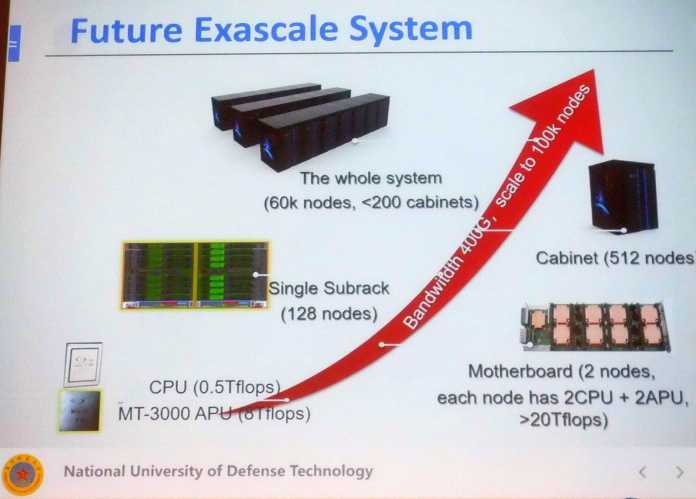 Ein zweites Exascale-Projekt aus China verwendet eine neue Generation selbst entwickelter Beschleuniger namens Matrix-3000.