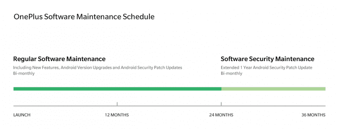 Der Update-Plan für OnePlus-Smartphones: Zwei Jahre gibt es Android-Updates, ein weiteres Jahr Security-Patches.