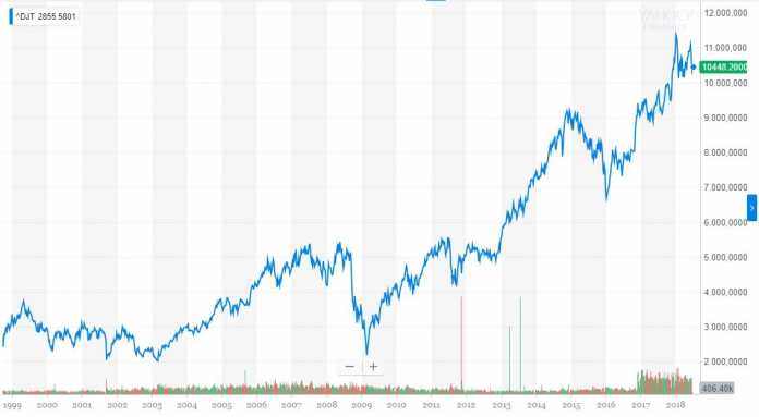 2008 ging's auch mit dem Dow Jones Transportation Average, wie der älteste Aktien-Index der Welt heute heißt, ganz schön bergab
