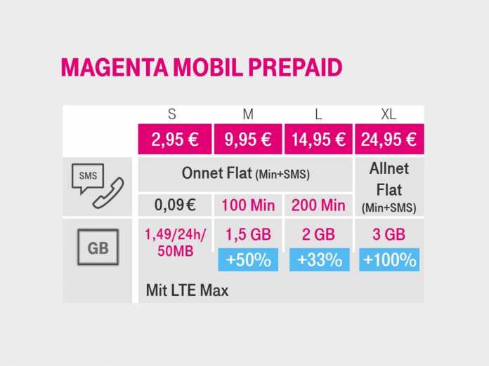 Die neuen Prepaid-Tarife der Telekom in der Übersicht.