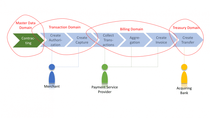 Abb. 4: Geschäftsprozessmodell einer Transaktionsverarbeitung