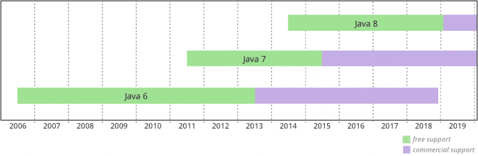 Der bisherige Java-Release- und Supportzyklus von Oracle (Abb. 1)