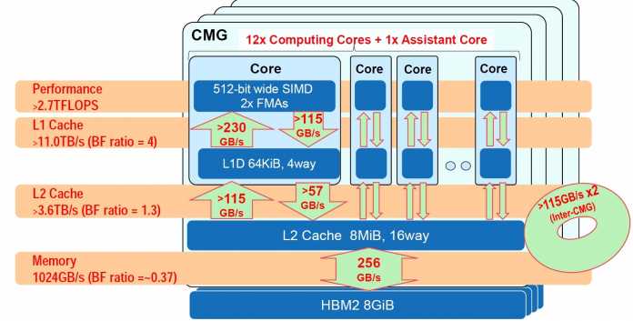 Eine Core Memory Group (CMG) des Fujitsu A64FX