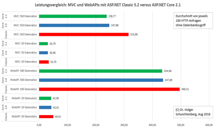 Leistungsvergleich ASP.NET Core versus ASP.NET
