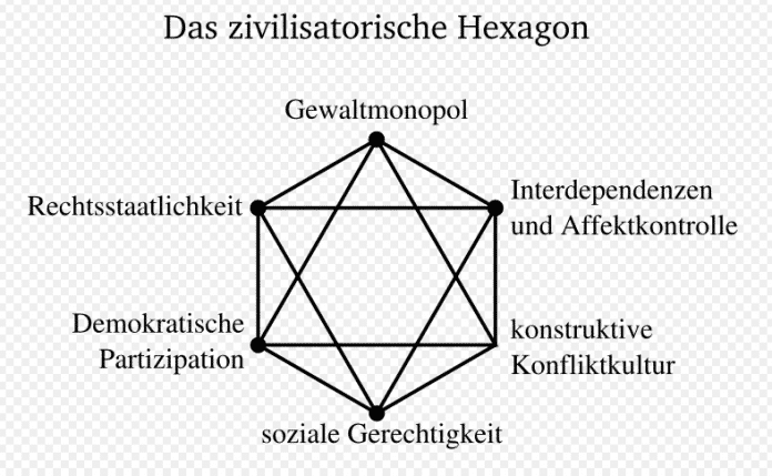 Das &quot;zivilisatorische Hexagon&quot; von Dieter Senghaas soll die Bausteine für eine stabile und friedliche Gesellschaft zeigen. Das &quot;Gewaltmonopol&quot; steht aus gutem Grund ganz oben: die Bürger sind zu entwaffnen. Wohl auch aus gutem Grund.