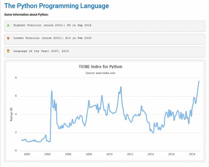 Weiterhin im Aufstieg begriffen: Python erreichte erstmals eine Top-3-Platzierung im &quot;Tiobe Programming Language Index. (Bild: www.tiobe.com)