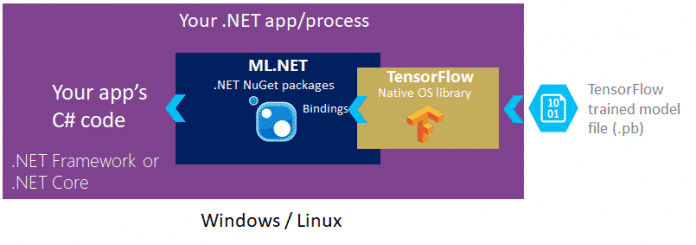 Zugriff via einfacher Referenz: Entwickler können mit ML.NET 0.5 auf ein bereits trainiertes TensorFlow zugreifen. (Bild: Microsoft)