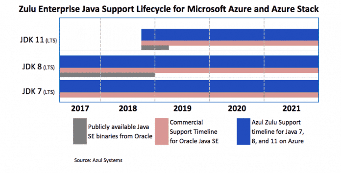 Ein Überblick über den Zulu Enterprise Java Support. (Bild: Azul Systems)