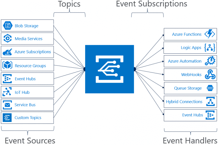 Azure Event Grid verbindet Ereignisse verschiedener Dienste. Mittels Custom Topics lassen sich auch externe Dienste einbinden (Abb. 3).