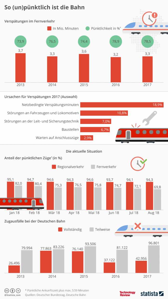 Statistik der Woche: Verspätungen der Deutschen Bahn
