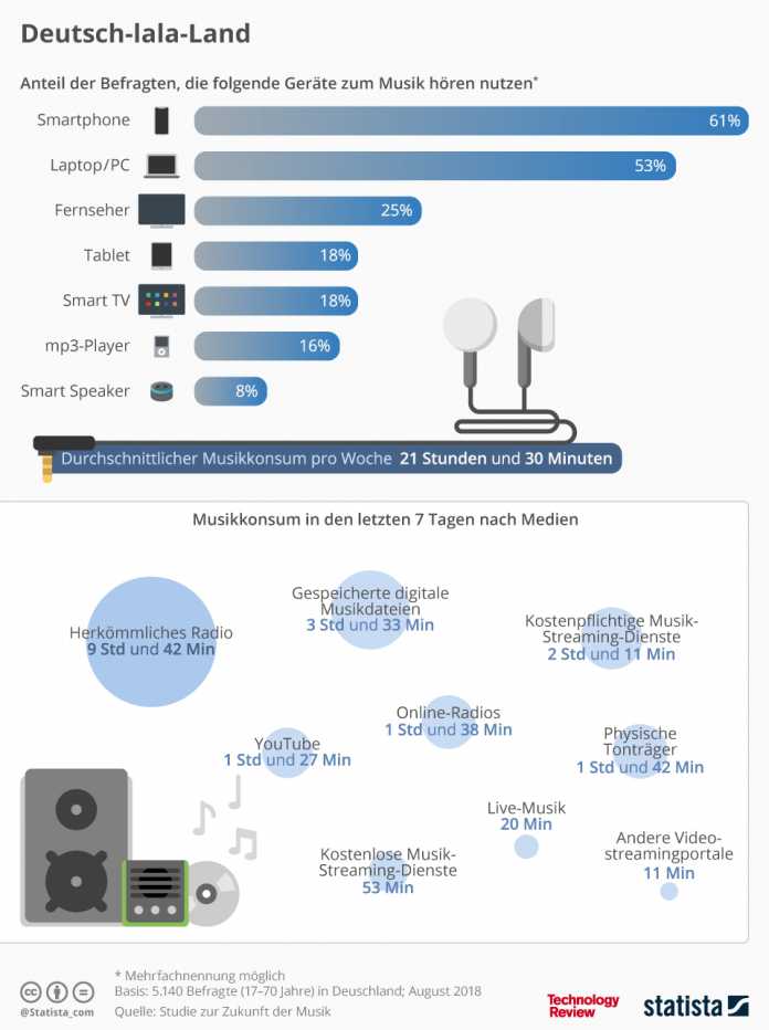 Statistik der Woche: Wie wir Musik hören