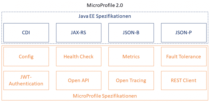 Microserviceentwicklung mit Java EE – Eine Einführung in Eclipse MicroProfile