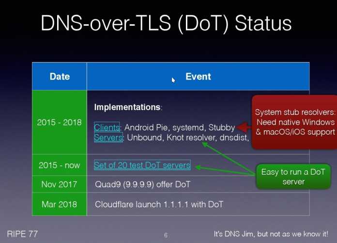 Status DNS over TLS