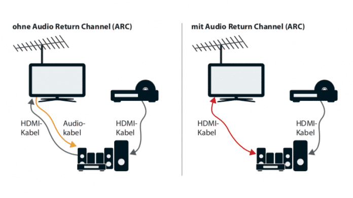 eARC: Mehr und mehr Hersteller schalten HDMI-Audio-Rückkanal frei