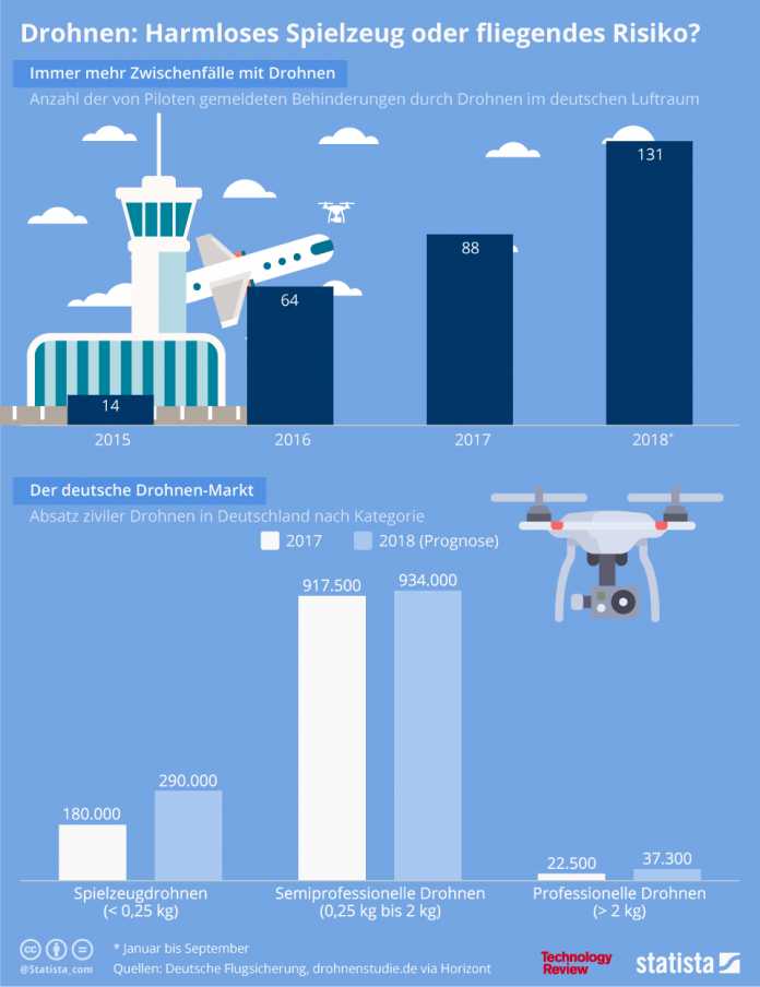 Statistik der Woche: Probleme mit Drohnen