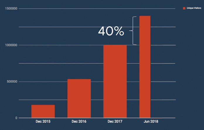 Rund 140.000 Entwickler nutzen im Juni 2018 Angular (Abb. 1)
