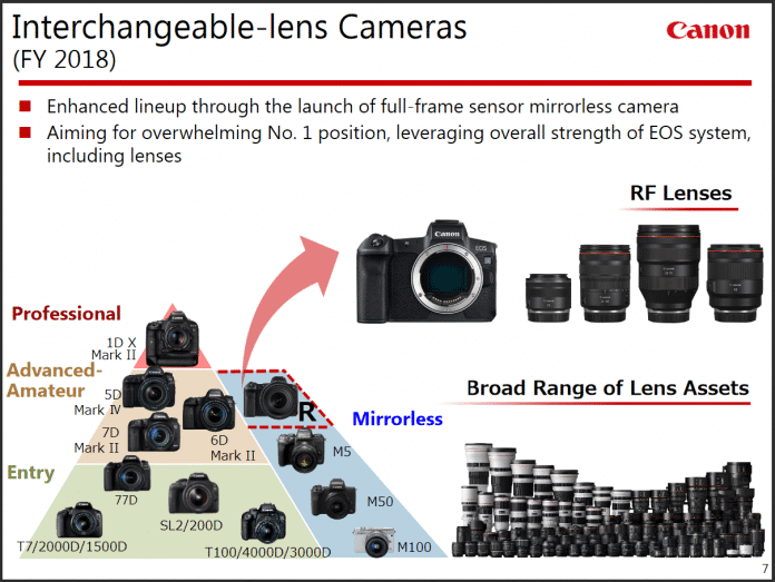 Mit der spiegellosen Vollformatkamera EOS R sieht sich Canon für die Zukunft gut aufgestellt.