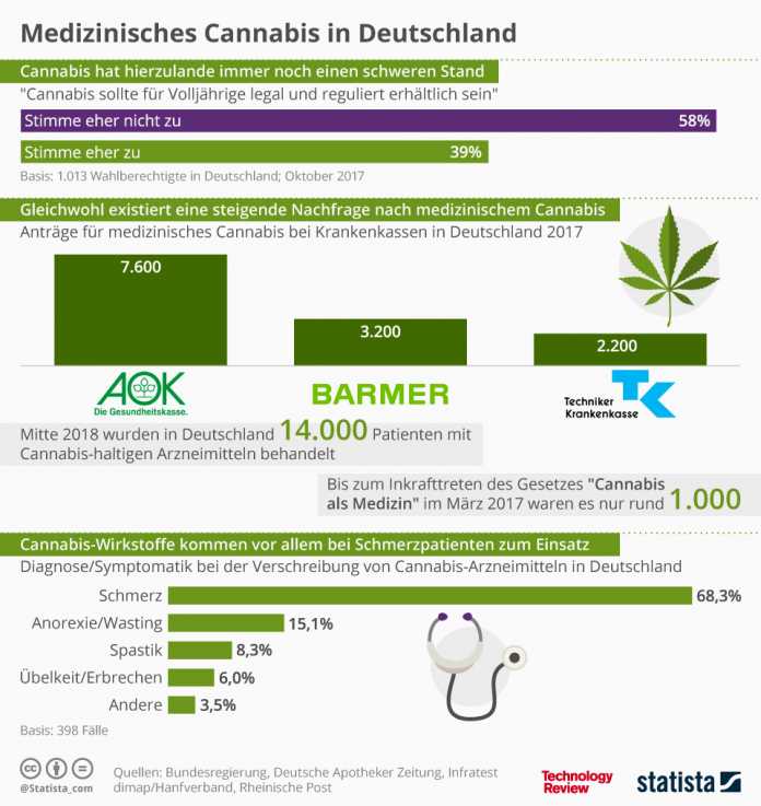 Statistik der Woche: Cannabis als Medizin