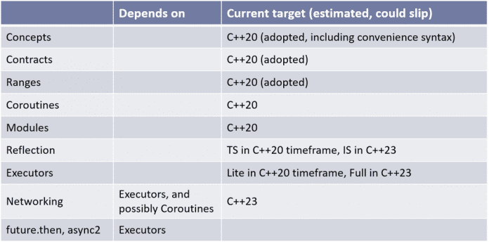 Die Tabelle gibt einen Überblick über den Stand der Proposals und zeigt, dass die Netzwerkbibliothek auf C++23 verschoben ist.