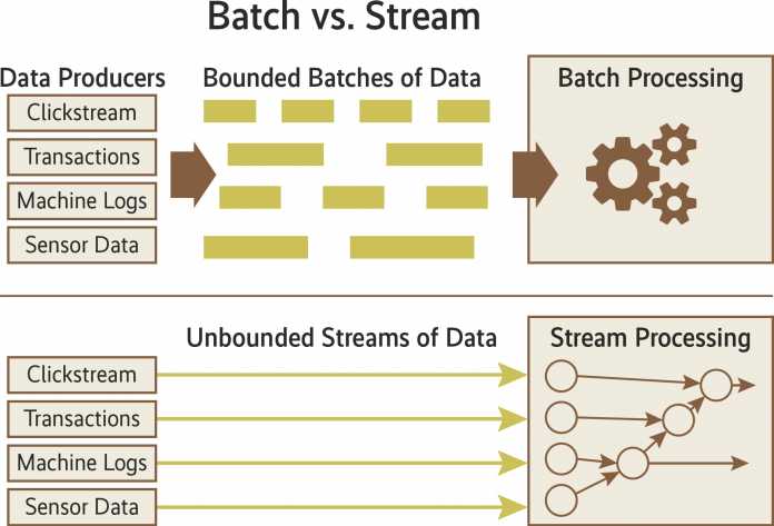 Batch vs. Stream