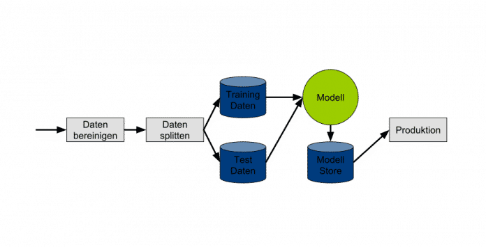 Machine-Learning-Workflow von der Bereinigung der Daten bis zum produktiven Einsatz.
