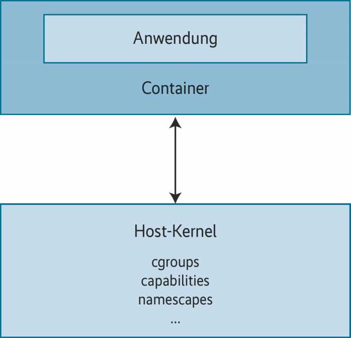 Container und der Betriebssystem-Kernel im Zusammenspiel.